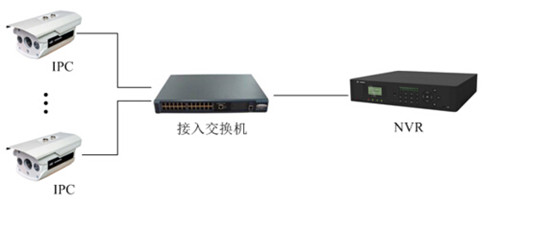 點擊打開原圖 網絡監控工程中IPC、交換機、NVR連接拓撲圖